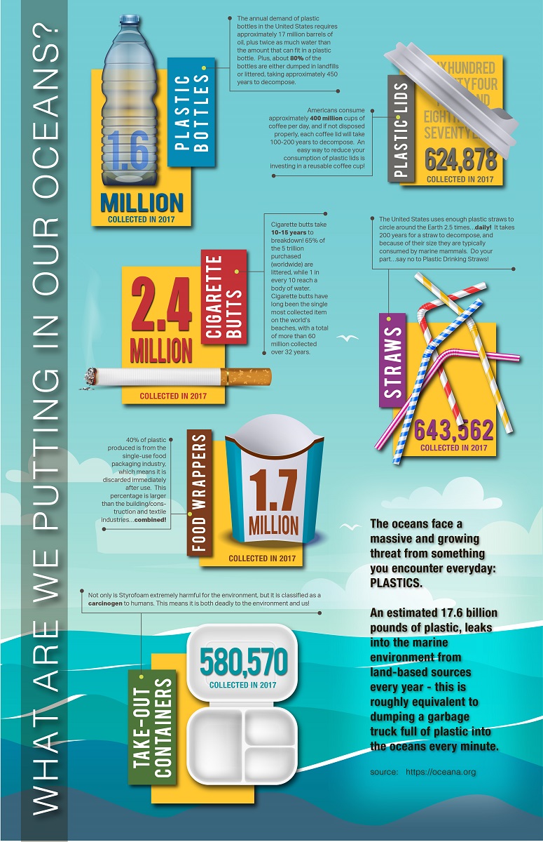 How Much Litter Is In Our Ocean Adopt A Beach